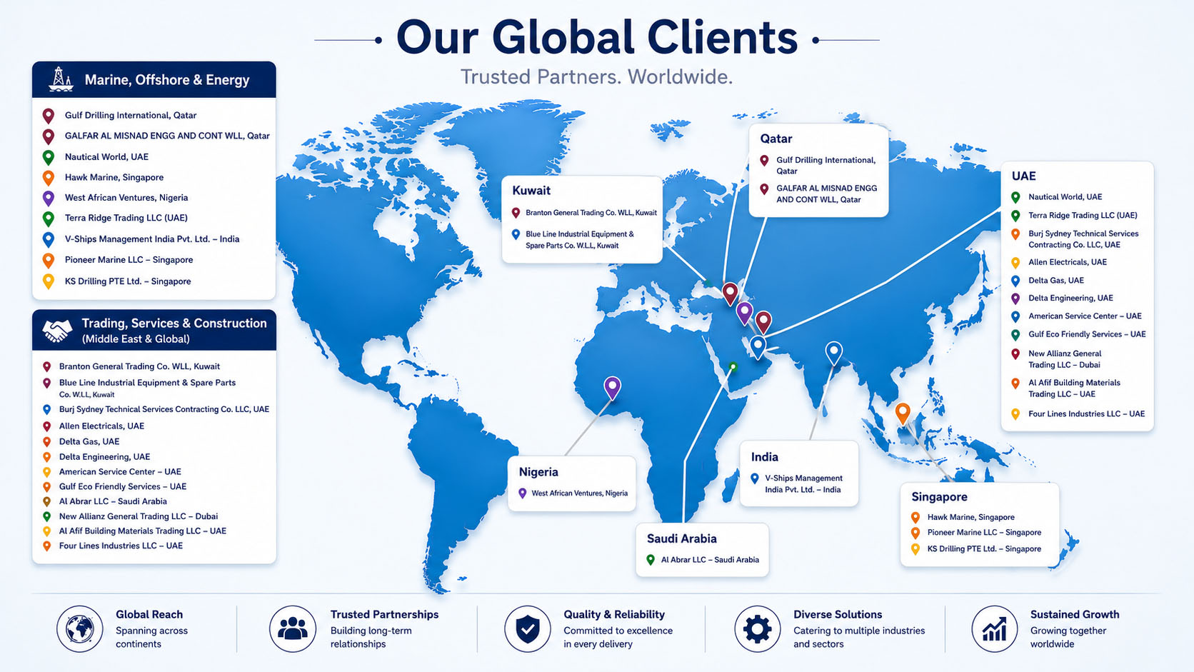 Our Global Clients - Trusted Partners Worldwide